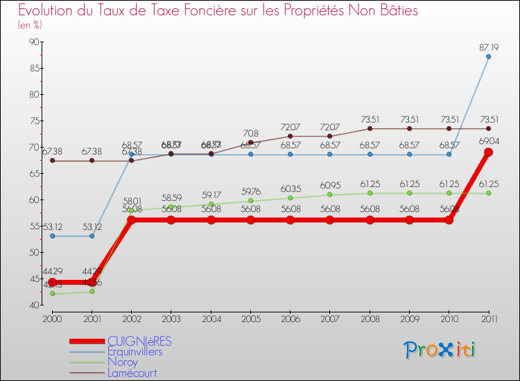 Evolution du taux de la taxe foncière sur les immeubles et terrains non batis pour CUIGNIèRES et les communes proches Comparaison des taux de la taxe foncière sur les immeubles et terrains non batis pour CUIGNIèRES et les communes voisines