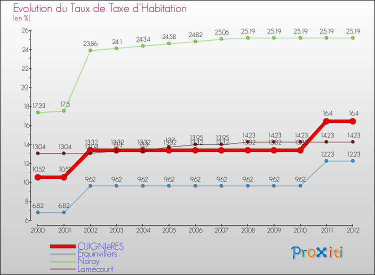 Evolution du taux de la taxe d'habitation pour CUIGNIèRES et les communes proches Comparaison des taux de la taxe d'habitation pour CUIGNIèRES et les communes voisines