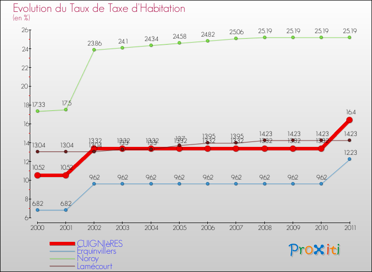 Evolution du taux de la taxe d'habitation pour CUIGNIèRES et les communes proches Comparaison des taux de la taxe d'habitation pour CUIGNIèRES et les communes voisines