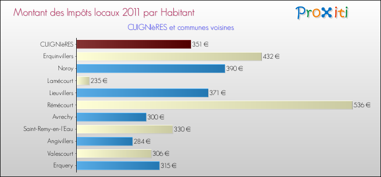 Montant des impôts locaux par Habitant pour CUIGNIèRES et les communes proches Comparaison des impôts locaux par habitant pour CUIGNIèRES et les communes voisines