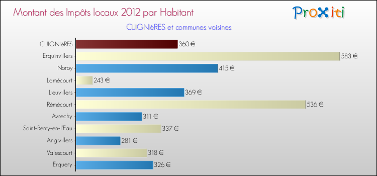 Montant des impôts locaux par Habitant pour CUIGNIèRES et les communes proches Comparaison des impôts locaux par habitant pour CUIGNIèRES et les communes voisines
