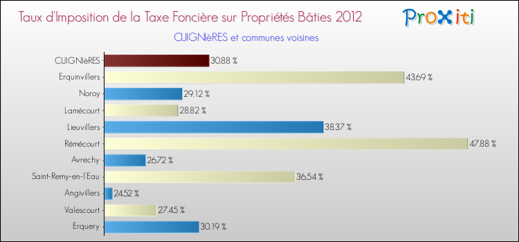 Taux d'imposition de la taxe foncière sur le bati 2012 pour CUIGNIèRES et les communes proches Comparaison des taux d'imposition de la taxe foncière sur le bati 2012 pour CUIGNIèRES et les communes voisines
