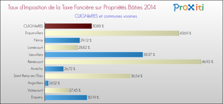 Taux d'imposition de la taxe foncière sur le bati 2014 pour CUIGNIèRES et les communes proches Comparaison des taux d'imposition de la taxe foncière sur le bati 2014 pour CUIGNIèRES et les communes voisines