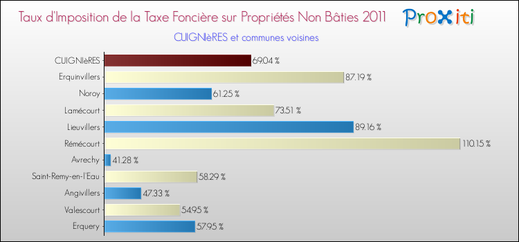 Taux d'imposition de la taxe foncière sur les immeubles et terrains non batis 2011 pour CUIGNIèRES et les communes proches Comparaison des taux d'imposition de la taxe foncière sur les immeubles et terrains non batis 2011 pour CUIGNIèRES et les communes voisines