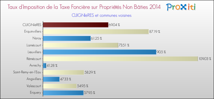 Taux d'imposition de la taxe foncière sur les immeubles et terrains non batis 2014 pour CUIGNIèRES et les communes proches Comparaison des taux d'imposition de la taxe foncière sur les immeubles et terrains non batis 2014 pour CUIGNIèRES et les communes voisines