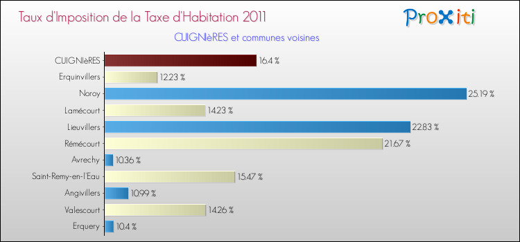 Taux d'imposition de la taxe d'habitation 2011 pour CUIGNIèRES et les communes proches Comparaison des taux d'imposition de la taxe d'habitation 2011 pour CUIGNIèRES et les communes voisines