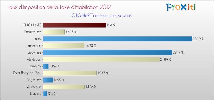 Taux d'imposition de la taxe d'habitation 2012 pour CUIGNIèRES et les communes proches Comparaison des taux d'imposition de la taxe d'habitation 2012 pour CUIGNIèRES et les communes voisines