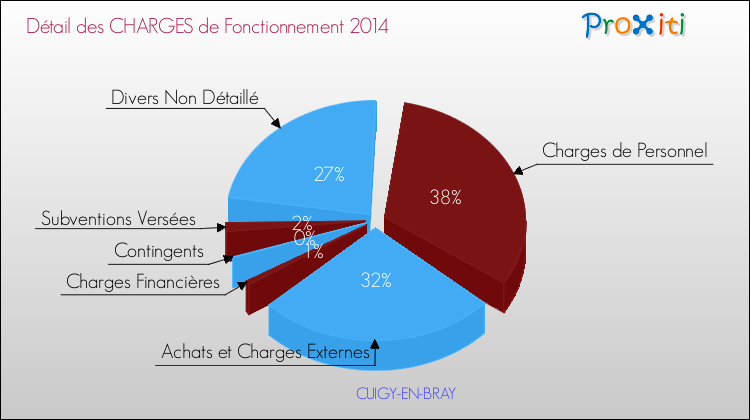 Décomposition des Charges de Fonctionnement 2014 de la commune de CUIGY-EN-BRAY Charges de Fonctionnement 2014 pour la commune de CUIGY-EN-BRAY