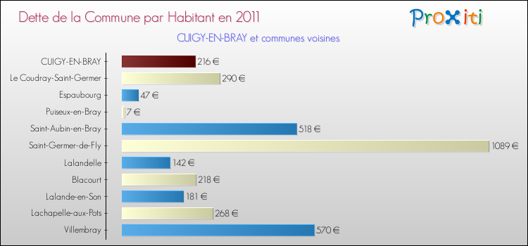 Dette par habitant de la commune en 2011 pour CUIGY-EN-BRAY et les communes proches Comparaison de la dette par habitant de la commune en 2011 pour CUIGY-EN-BRAY et les communes voisines