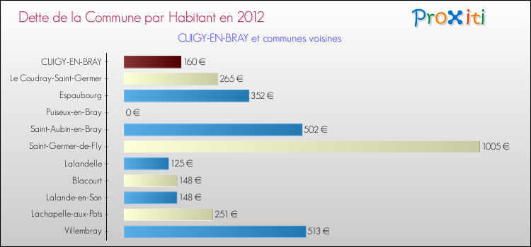 Dette par habitant de la commune en 2012 pour CUIGY-EN-BRAY et les communes proches Comparaison de la dette par habitant de la commune en 2012 pour CUIGY-EN-BRAY et les communes voisines