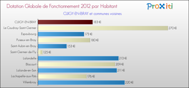 Montant des dotations globales de fonctionnement DGF par Habitant pour CUIGY-EN-BRAY et les communes proches Comparaison des des dotations globales de fonctionnement DGF par habitant pour CUIGY-EN-BRAY et les communes voisines
