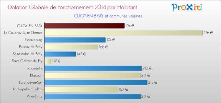 Montant des dotations globales de fonctionnement DGF par Habitant pour CUIGY-EN-BRAY et les communes proches en 2014. Comparaison des des dotations globales de fonctionnement DGF par habitant pour CUIGY-EN-BRAY et les communes voisines en 2014.