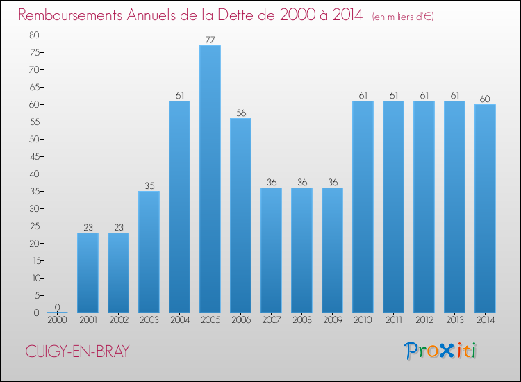 Evolution de l'annuité de la dette pour la commune de CUIGY-EN-BRAY de 2000 à 2014 Annuités de la dette pour CUIGY-EN-BRAY de 2000 à 2014