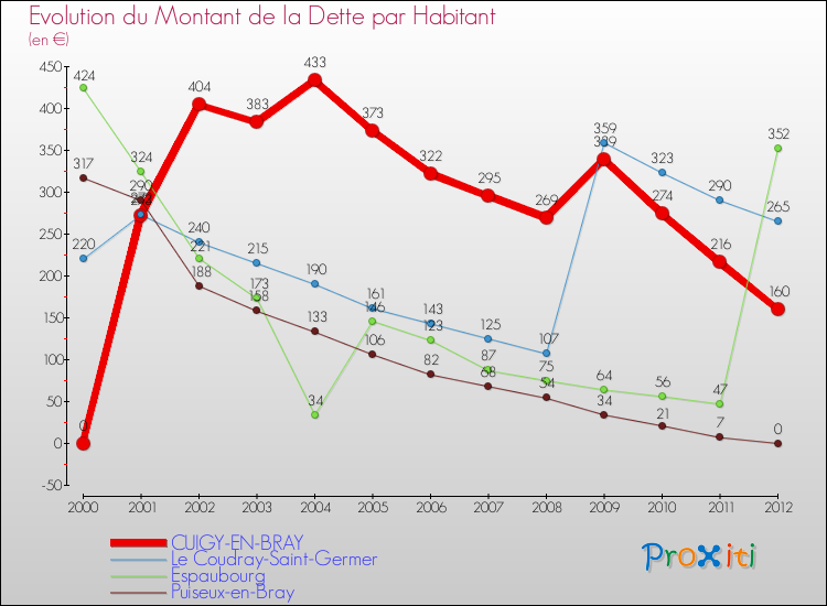 Evolution de la dette par habitant pour la commune de CUIGY-EN-BRAY et les communes proches de 2000 à 2012 Comparaison de la dette par habitant pour CUIGY-EN-BRAY et les communes voisines de 2000 à 2012