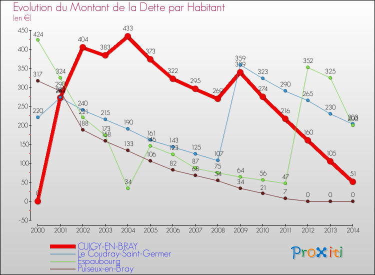Evolution de la dette par habitant pour la commune de CUIGY-EN-BRAY et les communes proches de 2000 à 2014 Comparaison de la dette par habitant pour CUIGY-EN-BRAY et les communes voisines de 2000 à 2014