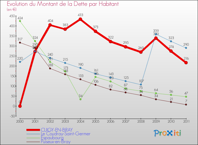 Evolution de la dette par habitant pour la commune de CUIGY-EN-BRAY et les communes proches Comparaison de la dette par habitant pour CUIGY-EN-BRAY et les communes voisines