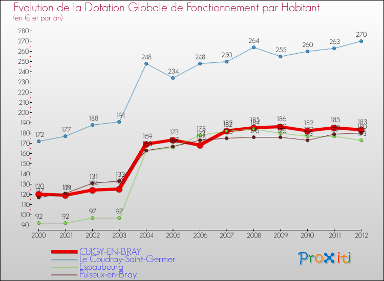 Evolution et montant de la dotation globale de fonctionnement par Habitant pour CUIGY-EN-BRAY et les communes proches Comparaison des dotations globales de fonctionnement par habitant pour CUIGY-EN-BRAY et les communes voisines