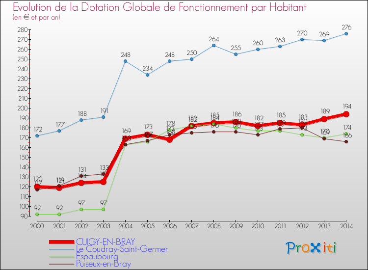 Evolution et montant de la dotation globale de fonctionnement par Habitant pour CUIGY-EN-BRAY et les communes proches de 2000 à 2014. Comparaison des dotations globales de fonctionnement par habitant pour CUIGY-EN-BRAY et les communes voisines de 2000 à 2014.