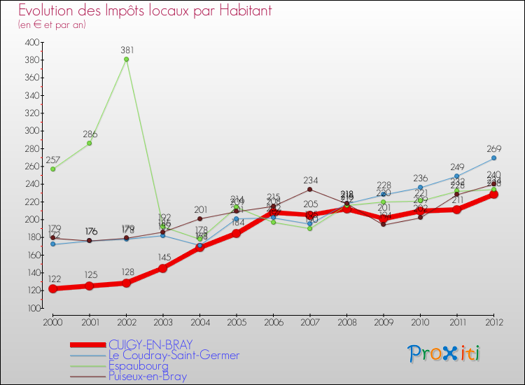 Evolution et montant des impôts locaux par Habitant pour CUIGY-EN-BRAY et les communes proches Comparaison des impôts locaux par habitant pour CUIGY-EN-BRAY et les communes voisines