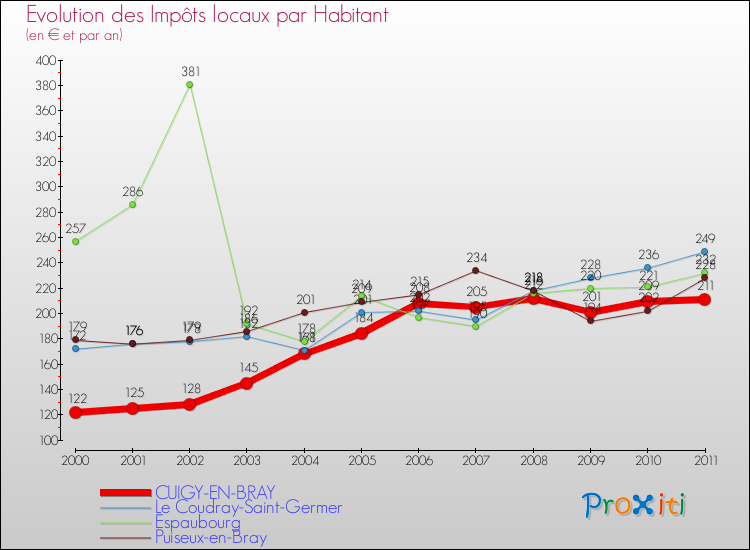 Evolution et montant des impôts locaux par Habitant pour CUIGY-EN-BRAY et les communes proches Comparaison des impôts locaux par habitant pour CUIGY-EN-BRAY et les communes voisines