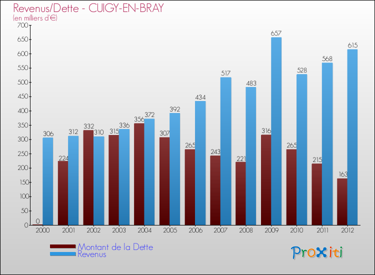 Evolution comparée de la dette et des revenus pour la commune de CUIGY-EN-BRAY de 2000 à 2012 Comparaison de la dette et des revenus pour CUIGY-EN-BRAY de 2000 à 2012