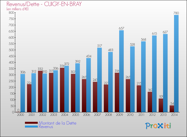 Evolution comparée de la dette et des revenus pour la commune de CUIGY-EN-BRAY de 2000 à 2014 Comparaison de la dette et des revenus pour CUIGY-EN-BRAY de 2000 à 2014