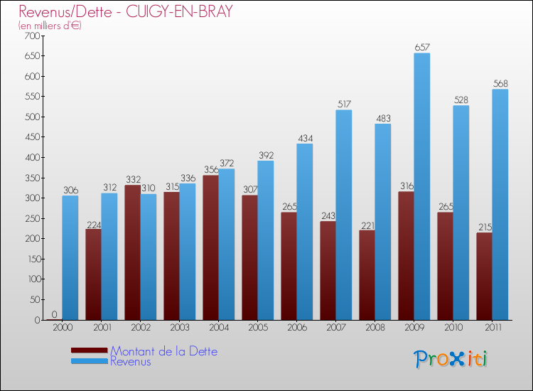 Evolution comparée de la dette et des revenus pour la commune de CUIGY-EN-BRAY de 2000 à 2011 Comparaison de la dette et des revenus pour CUIGY-EN-BRAY de 2000 à 2011