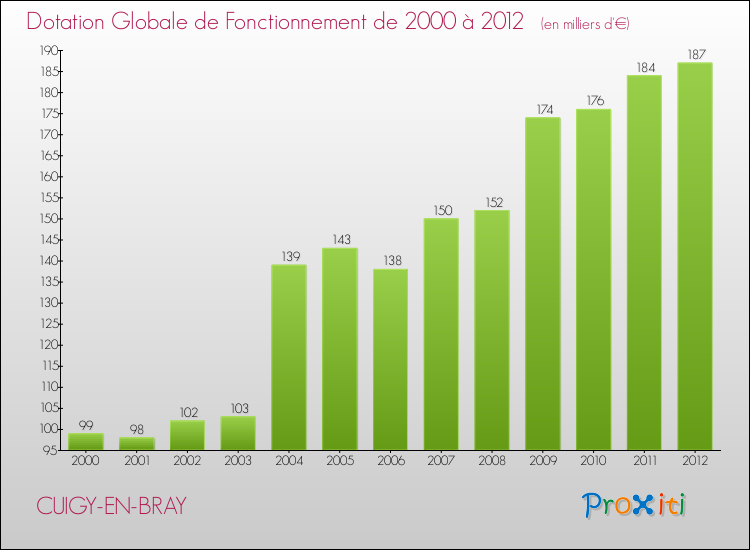 Evolution du montant de la Dotation Globale de Fonctionnement pour la commune de CUIGY-EN-BRAY de 2000 à 2012 Evolution du montant de la Dotation Globale de Fonctionnement pour CUIGY-EN-BRAY de 2000 à 2012