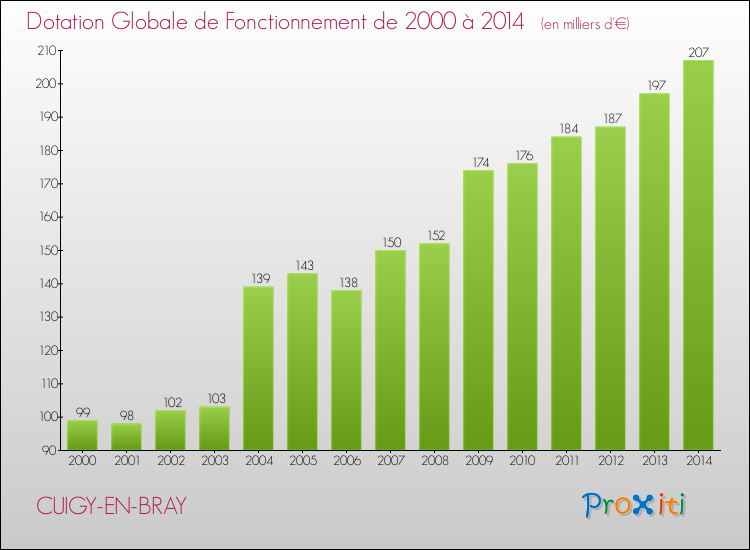 Evolution du montant de la Dotation Globale de Fonctionnement pour la commune de CUIGY-EN-BRAY de 2000 à 2014 Evolution du montant de la Dotation Globale de Fonctionnement pour CUIGY-EN-BRAY de 2000 à 2014