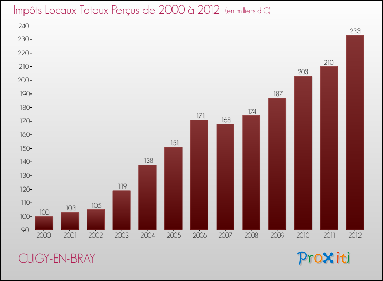 Evolution des Impôts Locaux pour la commune de CUIGY-EN-BRAY de 2000 à 2012 Evolution des Impôts Locaux pour CUIGY-EN-BRAY de 2000 à 2012