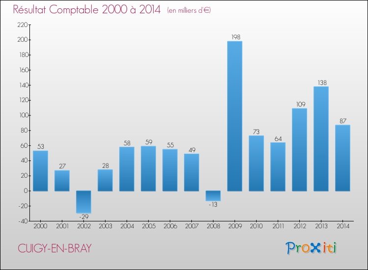 Evolution du résultat comptable pour la commune de CUIGY-EN-BRAY de 2000 à 2014 Evolution du résultat comptable pour CUIGY-EN-BRAY de 2000 à 2014