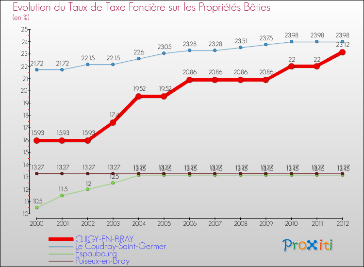 Evolution du taux de la taxe foncière sur le bati pour CUIGY-EN-BRAY et les communes proches de 2000 à 2012 Comparaison des taux de taxe foncière sur le bati pour CUIGY-EN-BRAY et les communes voisines de 2000 à 2012