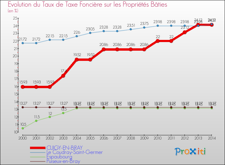 Evolution du taux de la taxe foncière sur le bati pour CUIGY-EN-BRAY et les communes proches de 2000 à 2014 Comparaison des taux de taxe foncière sur le bati pour CUIGY-EN-BRAY et les communes voisines de 2000 à 2014