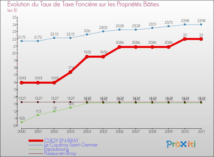 Evolution du taux de la taxe foncière sur le bati pour CUIGY-EN-BRAY et les communes proches Comparaison des taux de taxe foncière sur le bati pour CUIGY-EN-BRAY et les communes voisines