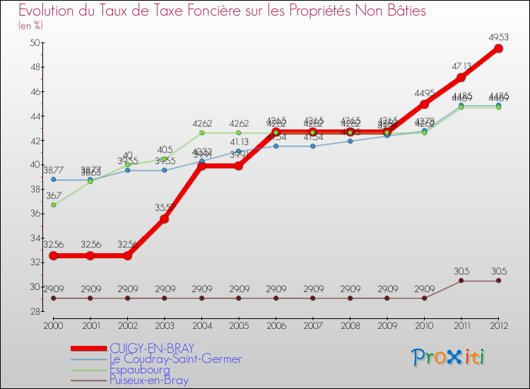 Evolution du taux de la taxe foncière sur les immeubles et terrains non batis pour CUIGY-EN-BRAY et les communes proches de 2000 à 2012 Comparaison des taux de la taxe foncière sur les immeubles et terrains non batis pour CUIGY-EN-BRAY et les communes voisines de 2000 à 2012