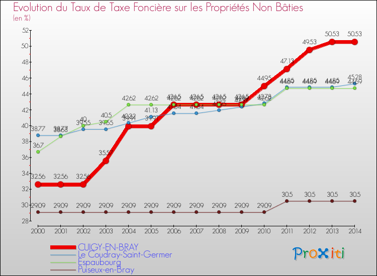 Evolution du taux de la taxe foncière sur les immeubles et terrains non batis pour CUIGY-EN-BRAY et les communes proches de 2000 à 2014 Comparaison des taux de la taxe foncière sur les immeubles et terrains non batis pour CUIGY-EN-BRAY et les communes voisines de 2000 à 2014