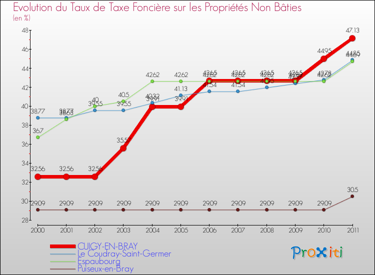 Evolution du taux de la taxe foncière sur les immeubles et terrains non batis pour CUIGY-EN-BRAY et les communes proches Comparaison des taux de la taxe foncière sur les immeubles et terrains non batis pour CUIGY-EN-BRAY et les communes voisines