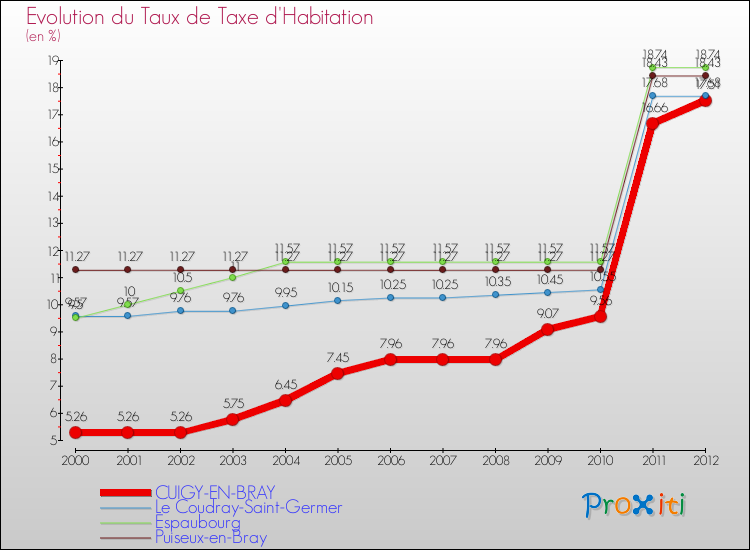 Evolution du taux de la taxe d'habitation pour CUIGY-EN-BRAY et les communes proches Comparaison des taux de la taxe d'habitation pour CUIGY-EN-BRAY et les communes voisines