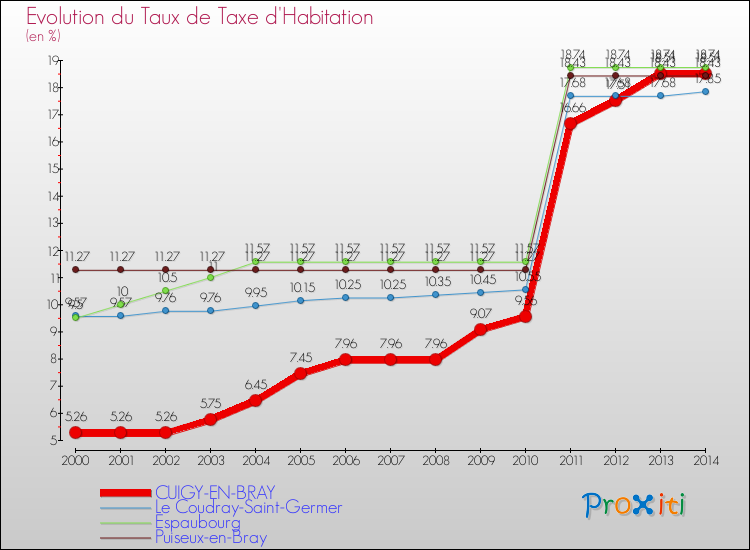 Evolution du taux de la taxe d'habitation pour CUIGY-EN-BRAY et les communes proches de 2000 à 2014 Comparaison des taux de la taxe d'habitation pour CUIGY-EN-BRAY et les communes voisines de 2000 à 2014