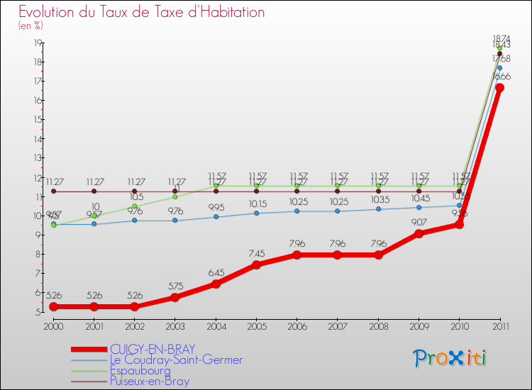 Evolution du taux de la taxe d'habitation pour CUIGY-EN-BRAY et les communes proches Comparaison des taux de la taxe d'habitation pour CUIGY-EN-BRAY et les communes voisines