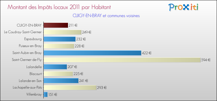Montant des impôts locaux par Habitant pour CUIGY-EN-BRAY et les communes proches Comparaison des impôts locaux par habitant pour CUIGY-EN-BRAY et les communes voisines