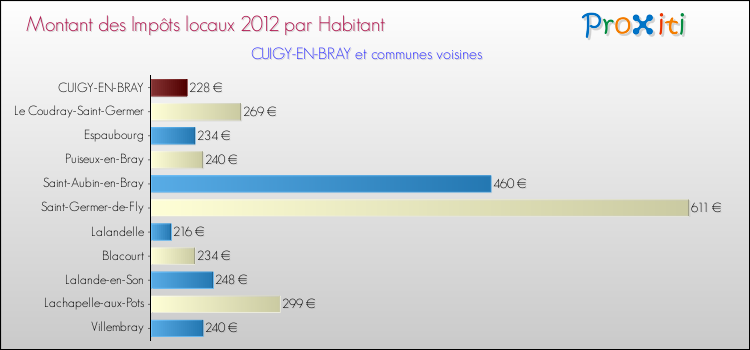 Montant des impôts locaux par Habitant pour CUIGY-EN-BRAY et les communes proches Comparaison des impôts locaux par habitant pour CUIGY-EN-BRAY et les communes voisines