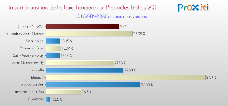 Taux d'imposition de la taxe foncière sur le bati 2011 pour CUIGY-EN-BRAY et les communes proches Comparaison des taux d'imposition de la taxe foncière sur le bati 2011 pour CUIGY-EN-BRAY et les communes voisines