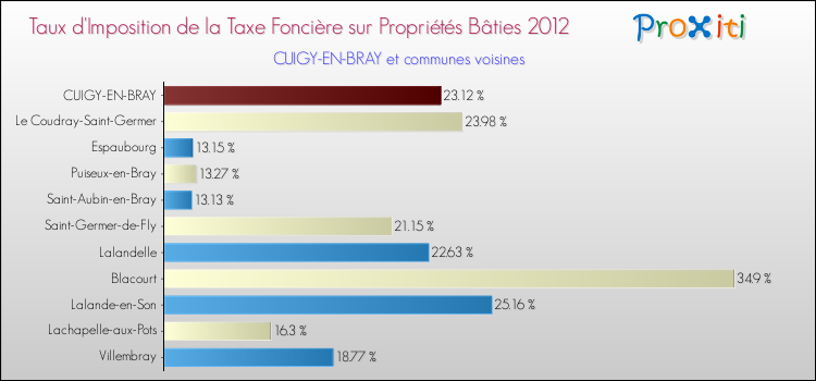Taux d'imposition de la taxe foncière sur le bati 2012 pour CUIGY-EN-BRAY et les communes proches Comparaison des taux d'imposition de la taxe foncière sur le bati 2012 pour CUIGY-EN-BRAY et les communes voisines