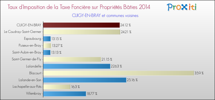 Taux d'imposition de la taxe foncière sur le bati 2014 pour CUIGY-EN-BRAY et les communes proches Comparaison des taux d'imposition de la taxe foncière sur le bati 2014 pour CUIGY-EN-BRAY et les communes voisines
