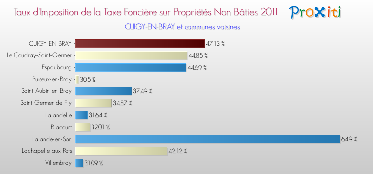 Taux d'imposition de la taxe foncière sur les immeubles et terrains non batis 2011 pour CUIGY-EN-BRAY et les communes proches Comparaison des taux d'imposition de la taxe foncière sur les immeubles et terrains non batis 2011 pour CUIGY-EN-BRAY et les communes voisines
