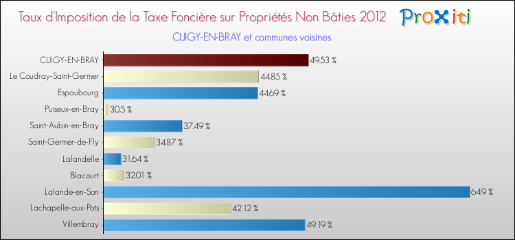 Taux d'imposition de la taxe foncière sur les immeubles et terrains non batis 2012 pour CUIGY-EN-BRAY et les communes proches Comparaison des taux d'imposition de la taxe foncière sur les immeubles et terrains non batis 2012 pour CUIGY-EN-BRAY et les communes voisines