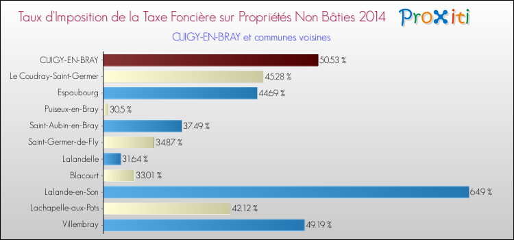Taux d'imposition de la taxe foncière sur les immeubles et terrains non batis 2014 pour CUIGY-EN-BRAY et les communes proches Comparaison des taux d'imposition de la taxe foncière sur les immeubles et terrains non batis 2014 pour CUIGY-EN-BRAY et les communes voisines