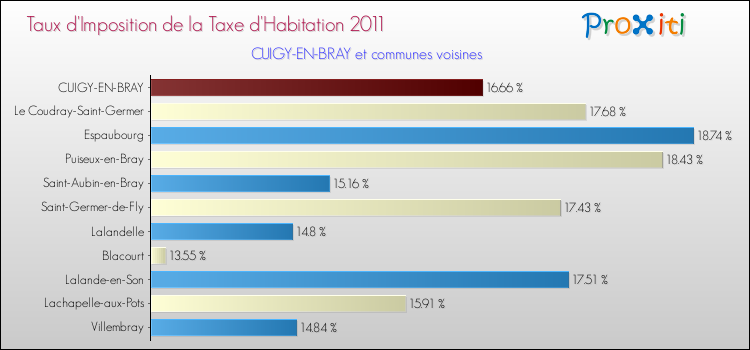 Taux d'imposition de la taxe d'habitation 2011 pour CUIGY-EN-BRAY et les communes proches Comparaison des taux d'imposition de la taxe d'habitation 2011 pour CUIGY-EN-BRAY et les communes voisines