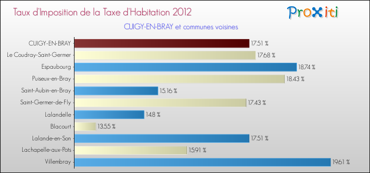Taux d'imposition de la taxe d'habitation 2012 pour CUIGY-EN-BRAY et les communes proches Comparaison des taux d'imposition de la taxe d'habitation 2012 pour CUIGY-EN-BRAY et les communes voisines